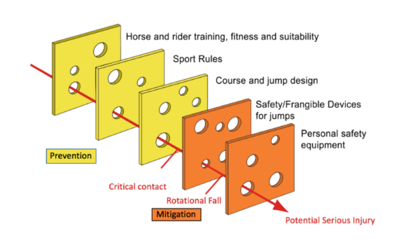 Safety Concepts for Every Ride